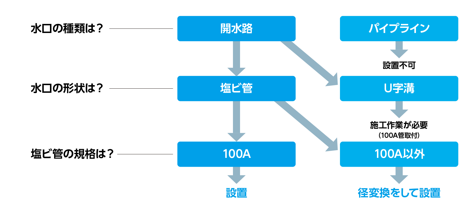 アクアポートの設置条件